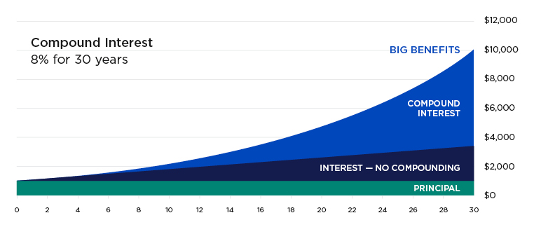 In this example, you invest $1,000 today earning 8% interest annually. With simple interest, you’d have $3,400 at the end of 30 years. With compounding, you’d have over $10,000.