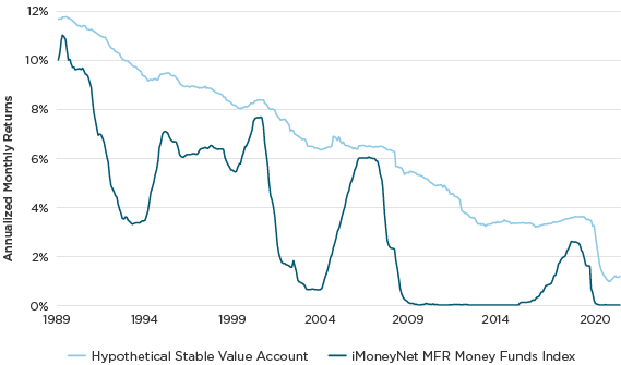 Chart showing over a long period of time Stable Value returns have consistently exceeded money market returns